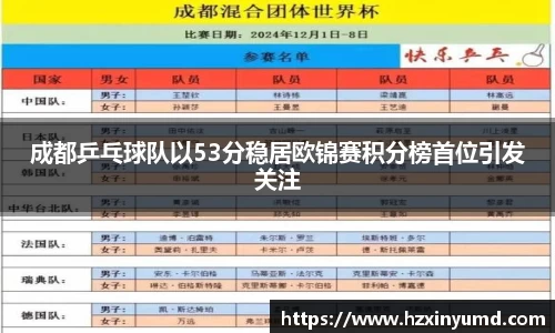 成都乒乓球队以53分稳居欧锦赛积分榜首位引发关注